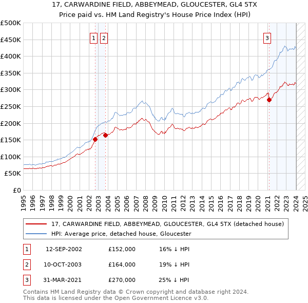 17, CARWARDINE FIELD, ABBEYMEAD, GLOUCESTER, GL4 5TX: Price paid vs HM Land Registry's House Price Index