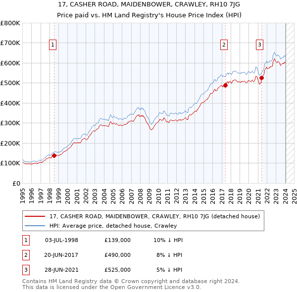 17, CASHER ROAD, MAIDENBOWER, CRAWLEY, RH10 7JG: Price paid vs HM Land Registry's House Price Index