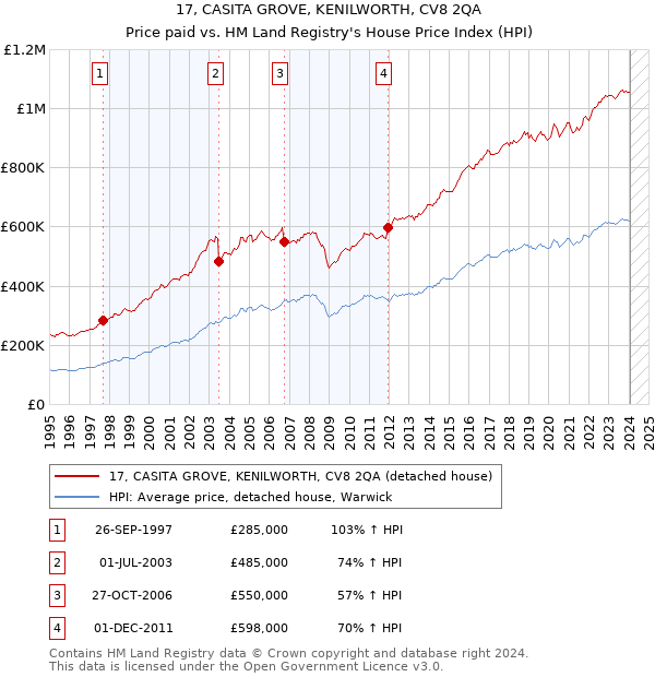 17, CASITA GROVE, KENILWORTH, CV8 2QA: Price paid vs HM Land Registry's House Price Index