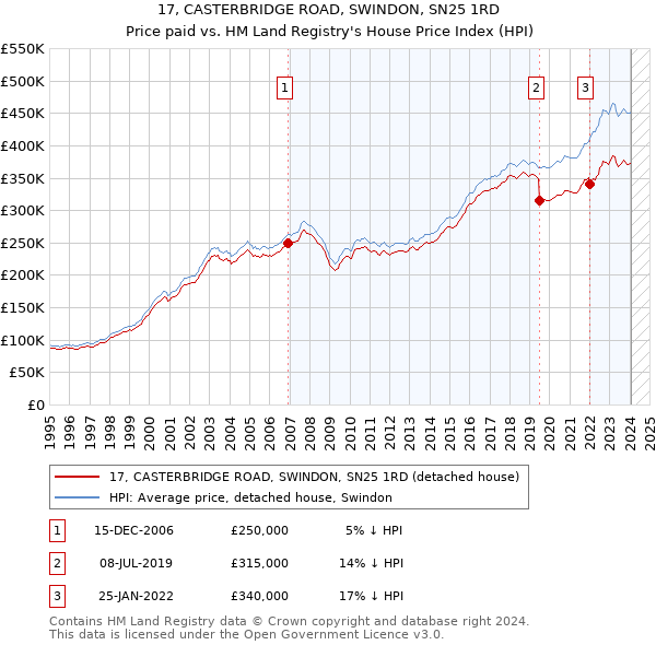 17, CASTERBRIDGE ROAD, SWINDON, SN25 1RD: Price paid vs HM Land Registry's House Price Index