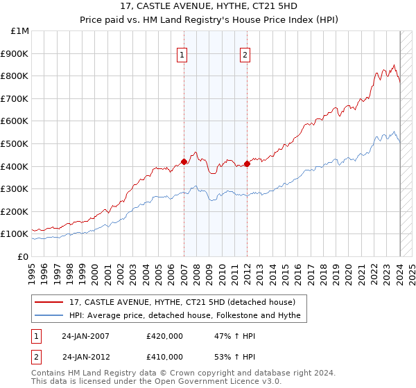 17, CASTLE AVENUE, HYTHE, CT21 5HD: Price paid vs HM Land Registry's House Price Index