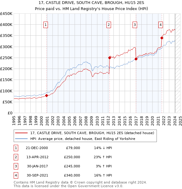 17, CASTLE DRIVE, SOUTH CAVE, BROUGH, HU15 2ES: Price paid vs HM Land Registry's House Price Index