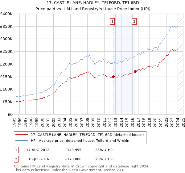 17, CASTLE LANE, HADLEY, TELFORD, TF1 6RD: Price paid vs HM Land Registry's House Price Index