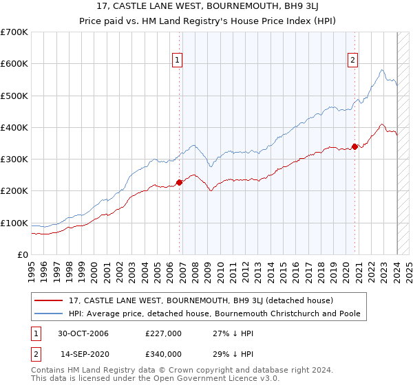 17, CASTLE LANE WEST, BOURNEMOUTH, BH9 3LJ: Price paid vs HM Land Registry's House Price Index