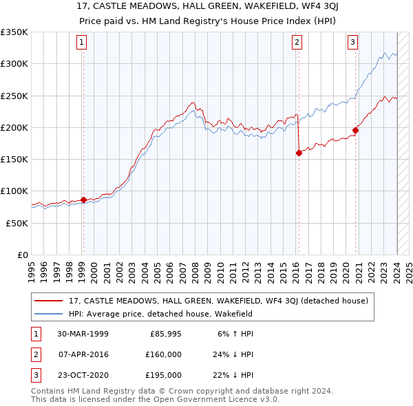 17, CASTLE MEADOWS, HALL GREEN, WAKEFIELD, WF4 3QJ: Price paid vs HM Land Registry's House Price Index