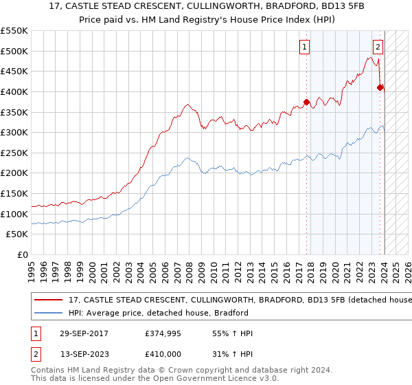 17, CASTLE STEAD CRESCENT, CULLINGWORTH, BRADFORD, BD13 5FB: Price paid vs HM Land Registry's House Price Index