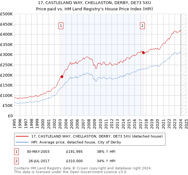 17, CASTLELAND WAY, CHELLASTON, DERBY, DE73 5XU: Price paid vs HM Land Registry's House Price Index