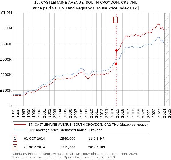 17, CASTLEMAINE AVENUE, SOUTH CROYDON, CR2 7HU: Price paid vs HM Land Registry's House Price Index
