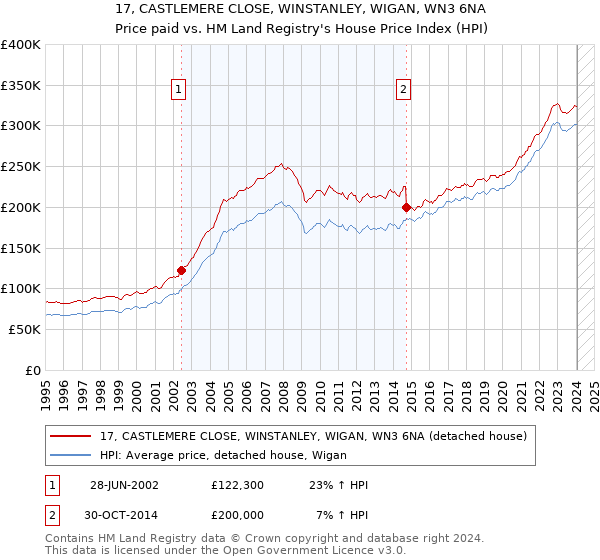 17, CASTLEMERE CLOSE, WINSTANLEY, WIGAN, WN3 6NA: Price paid vs HM Land Registry's House Price Index