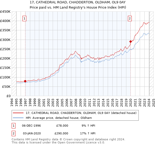 17, CATHEDRAL ROAD, CHADDERTON, OLDHAM, OL9 0AY: Price paid vs HM Land Registry's House Price Index
