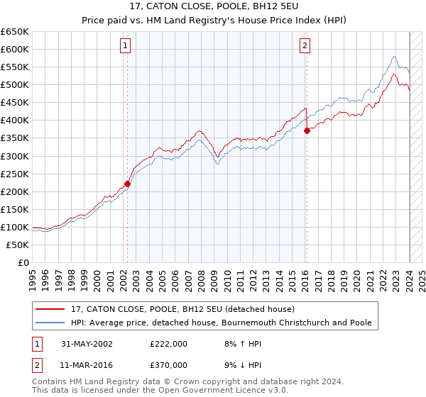 17, CATON CLOSE, POOLE, BH12 5EU: Price paid vs HM Land Registry's House Price Index