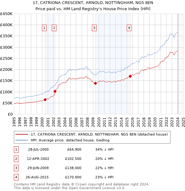 17, CATRIONA CRESCENT, ARNOLD, NOTTINGHAM, NG5 8EN: Price paid vs HM Land Registry's House Price Index