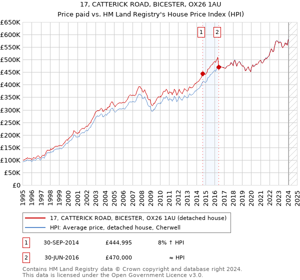 17, CATTERICK ROAD, BICESTER, OX26 1AU: Price paid vs HM Land Registry's House Price Index