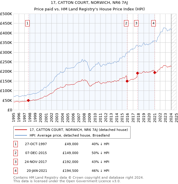 17, CATTON COURT, NORWICH, NR6 7AJ: Price paid vs HM Land Registry's House Price Index