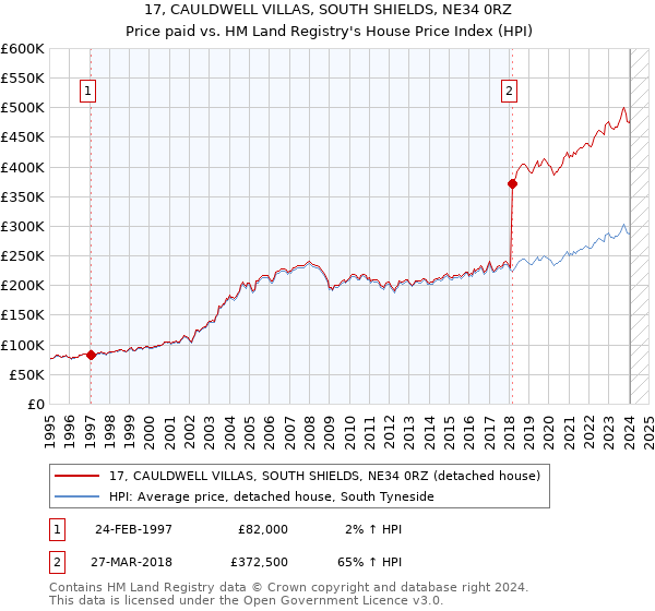 17, CAULDWELL VILLAS, SOUTH SHIELDS, NE34 0RZ: Price paid vs HM Land Registry's House Price Index