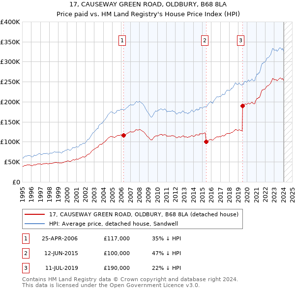 17, CAUSEWAY GREEN ROAD, OLDBURY, B68 8LA: Price paid vs HM Land Registry's House Price Index