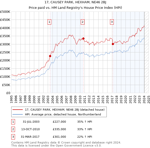 17, CAUSEY PARK, HEXHAM, NE46 2BJ: Price paid vs HM Land Registry's House Price Index