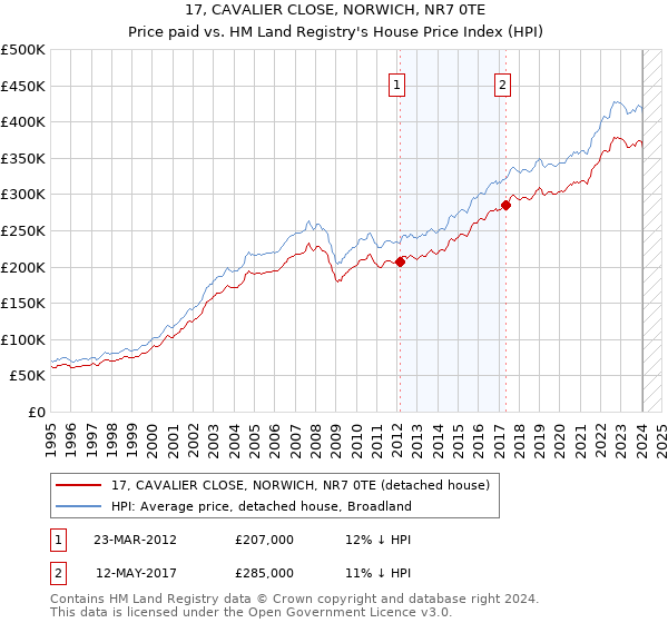 17, CAVALIER CLOSE, NORWICH, NR7 0TE: Price paid vs HM Land Registry's House Price Index