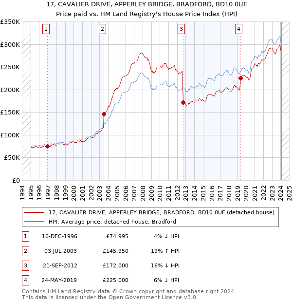17, CAVALIER DRIVE, APPERLEY BRIDGE, BRADFORD, BD10 0UF: Price paid vs HM Land Registry's House Price Index
