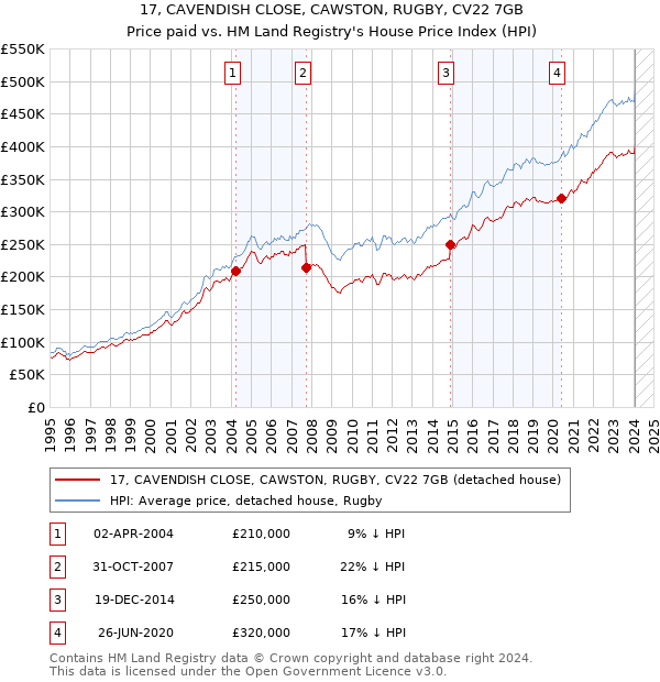 17, CAVENDISH CLOSE, CAWSTON, RUGBY, CV22 7GB: Price paid vs HM Land Registry's House Price Index