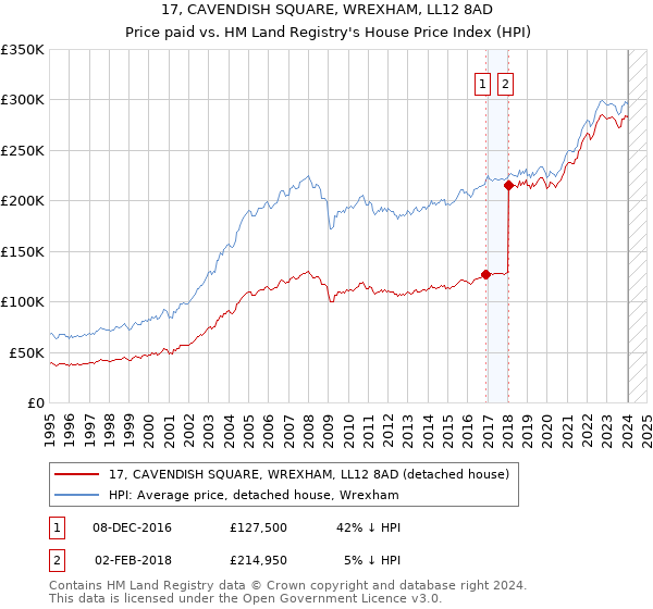 17, CAVENDISH SQUARE, WREXHAM, LL12 8AD: Price paid vs HM Land Registry's House Price Index
