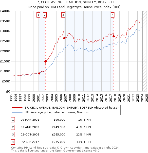 17, CECIL AVENUE, BAILDON, SHIPLEY, BD17 5LH: Price paid vs HM Land Registry's House Price Index