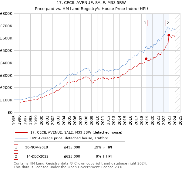 17, CECIL AVENUE, SALE, M33 5BW: Price paid vs HM Land Registry's House Price Index