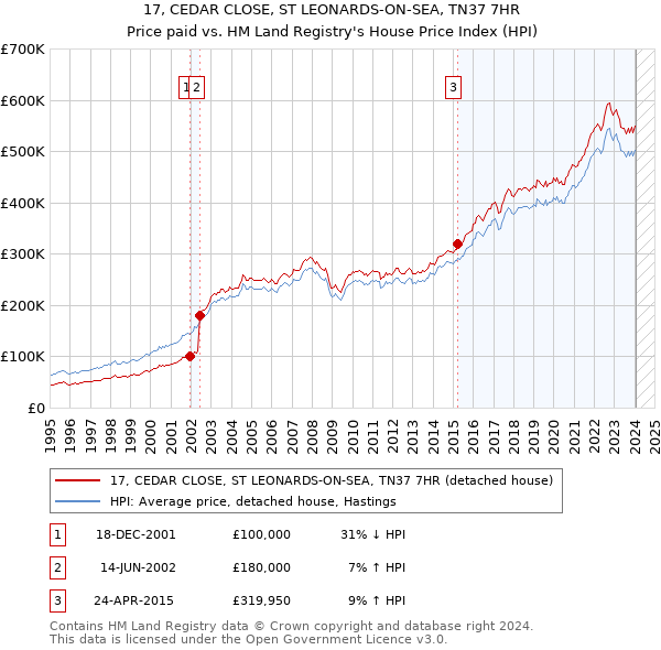 17, CEDAR CLOSE, ST LEONARDS-ON-SEA, TN37 7HR: Price paid vs HM Land Registry's House Price Index