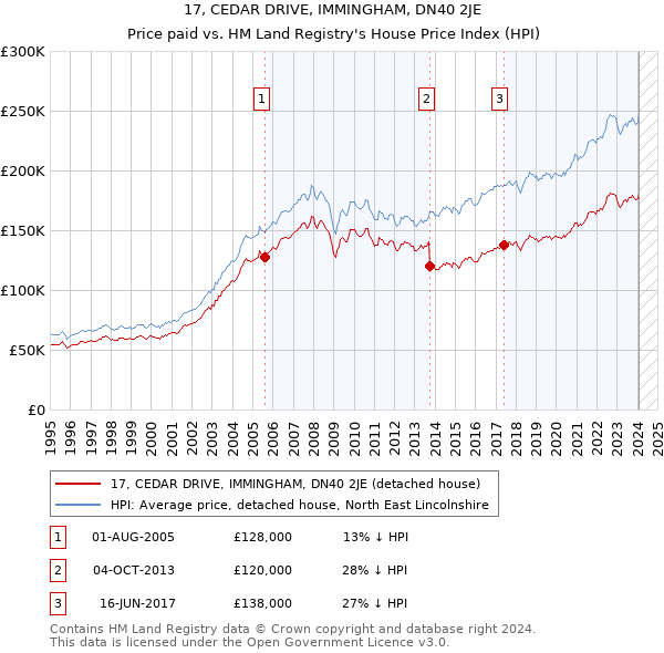 17, CEDAR DRIVE, IMMINGHAM, DN40 2JE: Price paid vs HM Land Registry's House Price Index