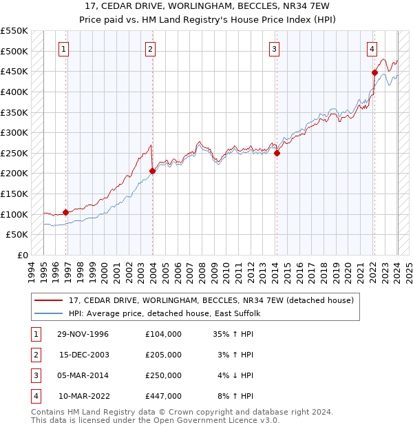 17, CEDAR DRIVE, WORLINGHAM, BECCLES, NR34 7EW: Price paid vs HM Land Registry's House Price Index