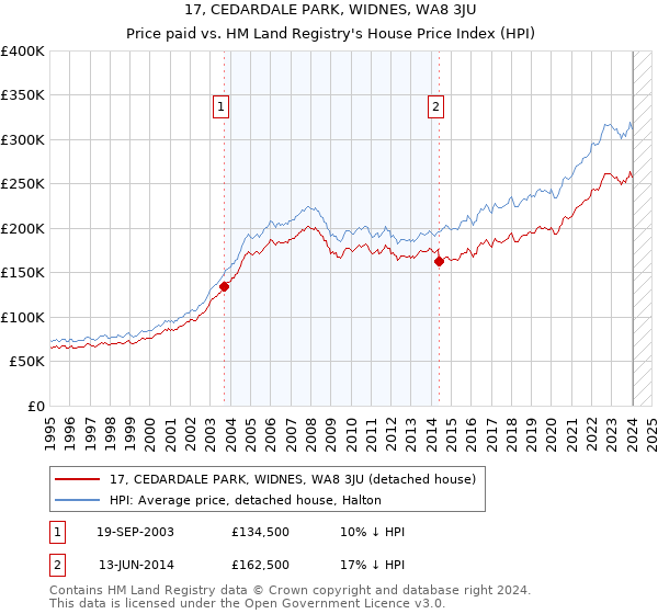 17, CEDARDALE PARK, WIDNES, WA8 3JU: Price paid vs HM Land Registry's House Price Index