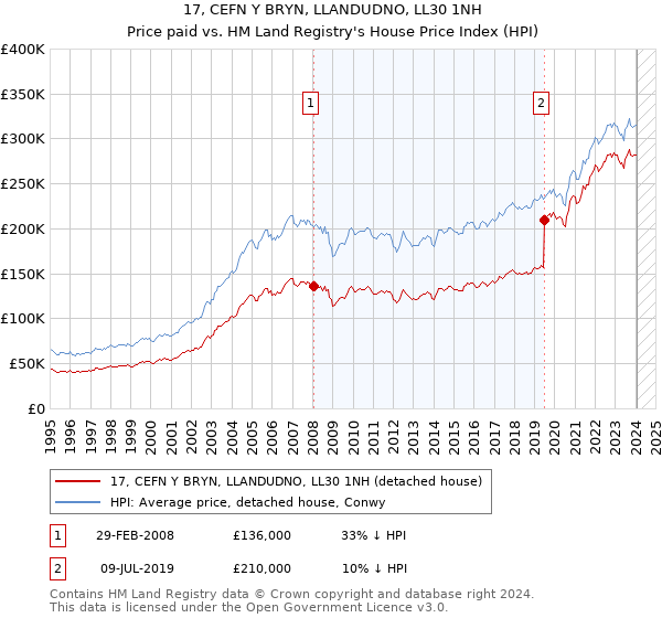 17, CEFN Y BRYN, LLANDUDNO, LL30 1NH: Price paid vs HM Land Registry's House Price Index