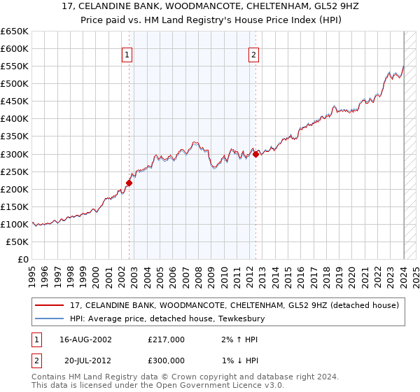 17, CELANDINE BANK, WOODMANCOTE, CHELTENHAM, GL52 9HZ: Price paid vs HM Land Registry's House Price Index