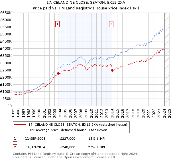 17, CELANDINE CLOSE, SEATON, EX12 2XA: Price paid vs HM Land Registry's House Price Index