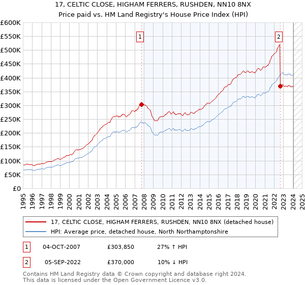 17, CELTIC CLOSE, HIGHAM FERRERS, RUSHDEN, NN10 8NX: Price paid vs HM Land Registry's House Price Index