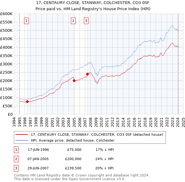 17, CENTAURY CLOSE, STANWAY, COLCHESTER, CO3 0SF: Price paid vs HM Land Registry's House Price Index