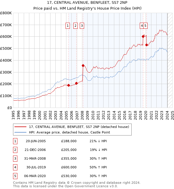 17, CENTRAL AVENUE, BENFLEET, SS7 2NP: Price paid vs HM Land Registry's House Price Index