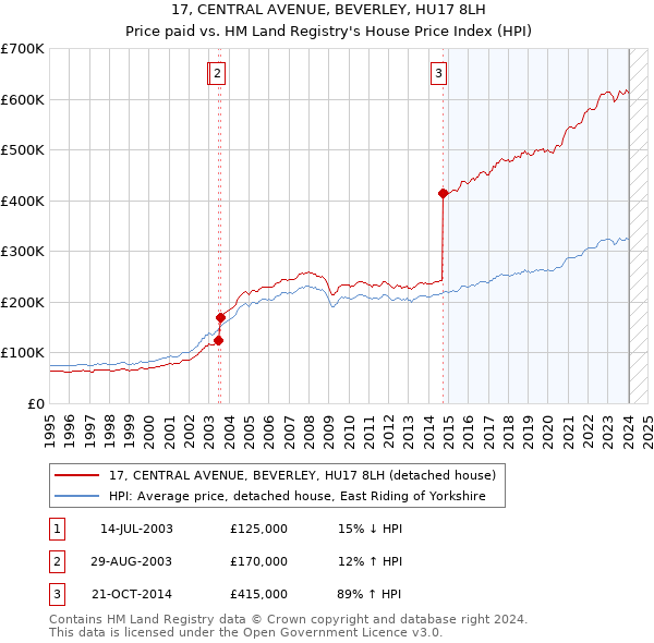 17, CENTRAL AVENUE, BEVERLEY, HU17 8LH: Price paid vs HM Land Registry's House Price Index