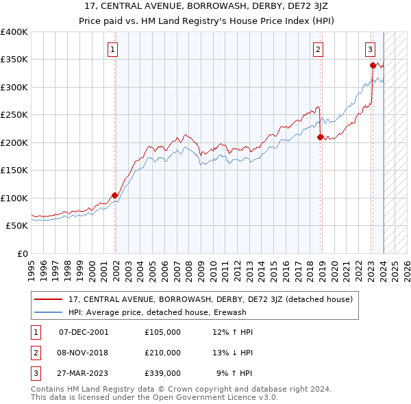 17, CENTRAL AVENUE, BORROWASH, DERBY, DE72 3JZ: Price paid vs HM Land Registry's House Price Index