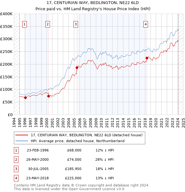 17, CENTURIAN WAY, BEDLINGTON, NE22 6LD: Price paid vs HM Land Registry's House Price Index