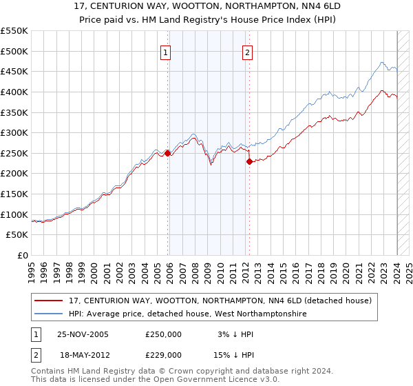 17, CENTURION WAY, WOOTTON, NORTHAMPTON, NN4 6LD: Price paid vs HM Land Registry's House Price Index