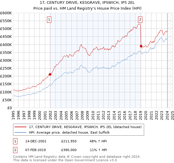 17, CENTURY DRIVE, KESGRAVE, IPSWICH, IP5 2EL: Price paid vs HM Land Registry's House Price Index