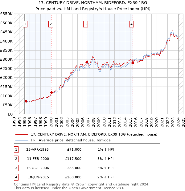 17, CENTURY DRIVE, NORTHAM, BIDEFORD, EX39 1BG: Price paid vs HM Land Registry's House Price Index