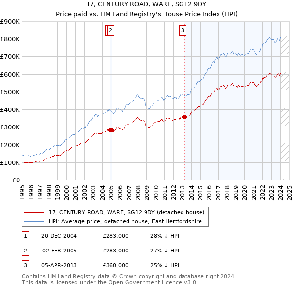 17, CENTURY ROAD, WARE, SG12 9DY: Price paid vs HM Land Registry's House Price Index