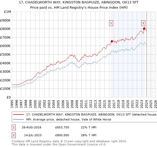 17, CHADELWORTH WAY, KINGSTON BAGPUIZE, ABINGDON, OX13 5FT: Price paid vs HM Land Registry's House Price Index