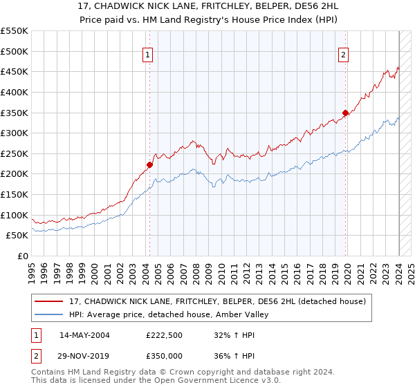 17, CHADWICK NICK LANE, FRITCHLEY, BELPER, DE56 2HL: Price paid vs HM Land Registry's House Price Index