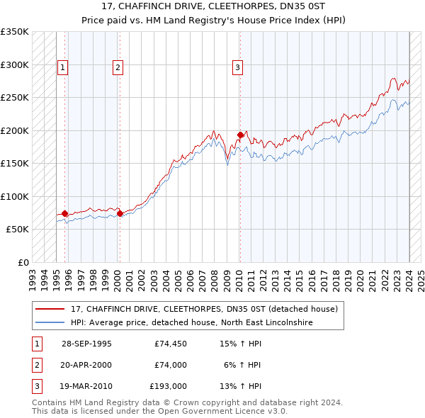 17, CHAFFINCH DRIVE, CLEETHORPES, DN35 0ST: Price paid vs HM Land Registry's House Price Index