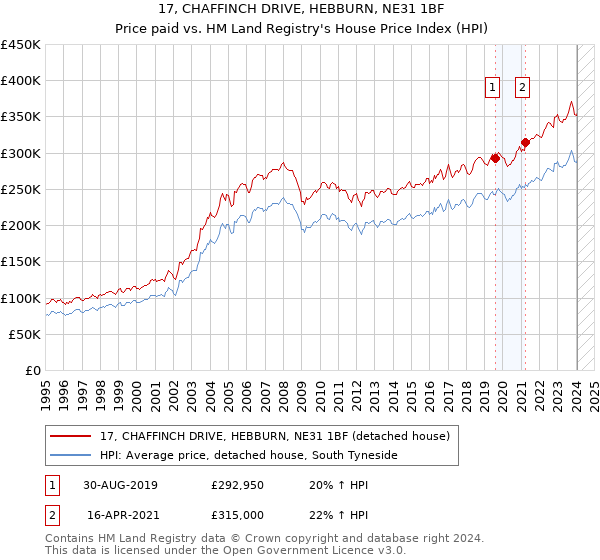 17, CHAFFINCH DRIVE, HEBBURN, NE31 1BF: Price paid vs HM Land Registry's House Price Index
