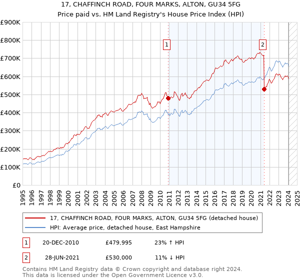 17, CHAFFINCH ROAD, FOUR MARKS, ALTON, GU34 5FG: Price paid vs HM Land Registry's House Price Index