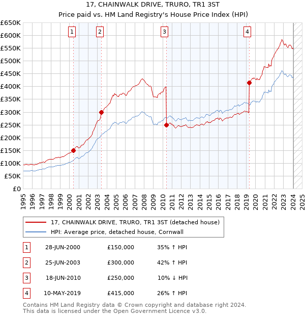 17, CHAINWALK DRIVE, TRURO, TR1 3ST: Price paid vs HM Land Registry's House Price Index